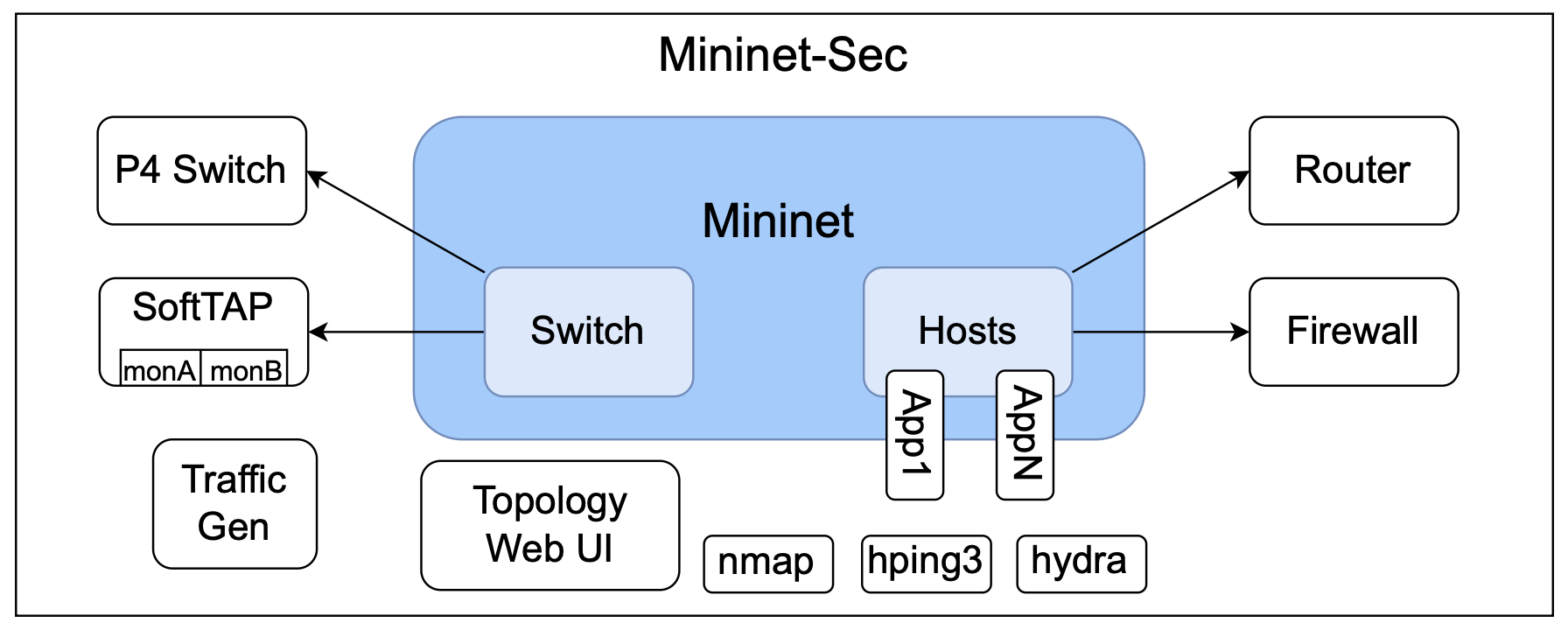 Mininet-Sec big picture
